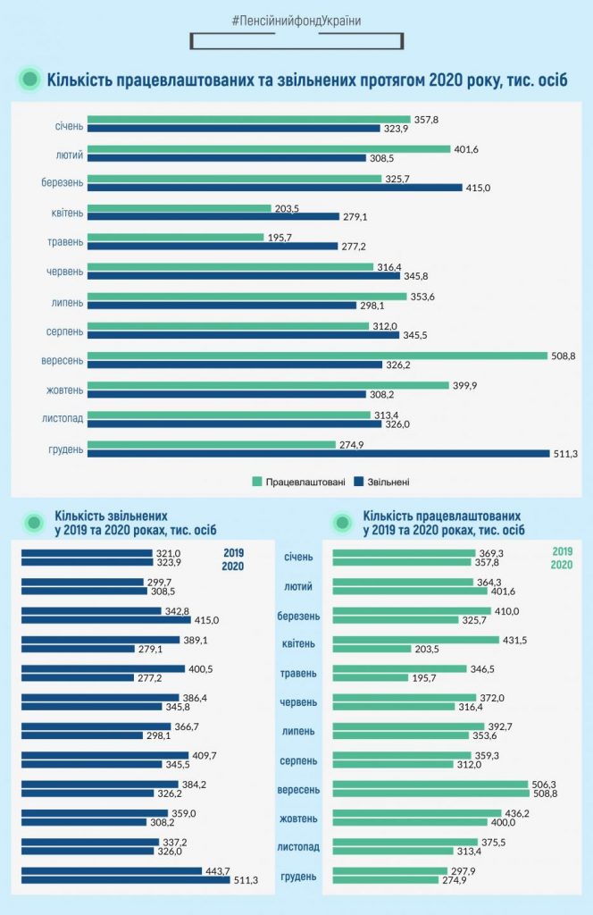 Чисельність найманих працівників в Україні впала нижче 10 мільйонів