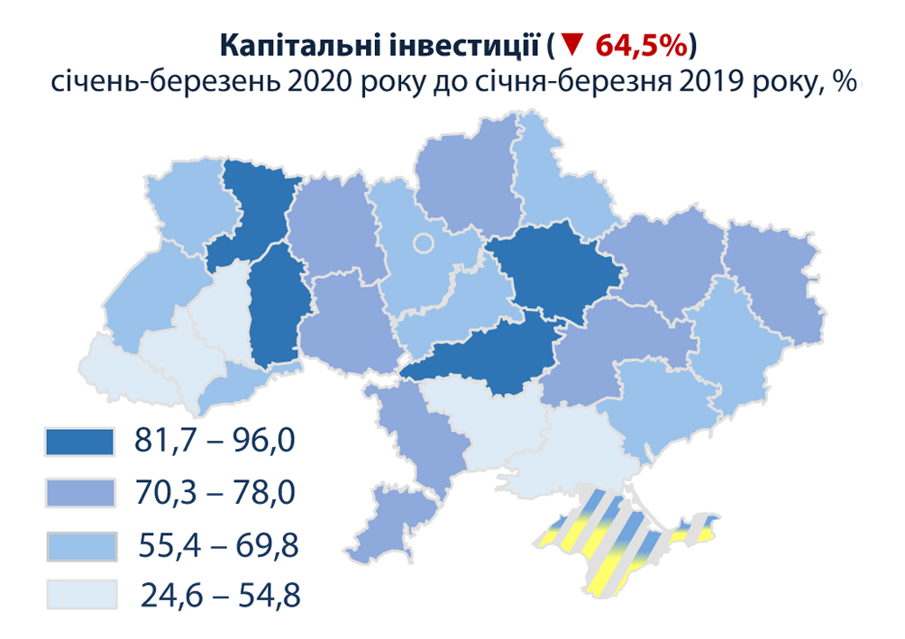 Інвестиції в економіку України впали на третину