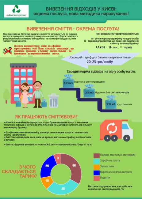 У серпні за вивезення сміття кияни сплачуватимуть окремо