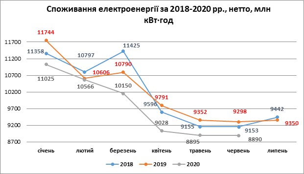 Спад потребления электроэнергии замедлился во время выхода с карантина