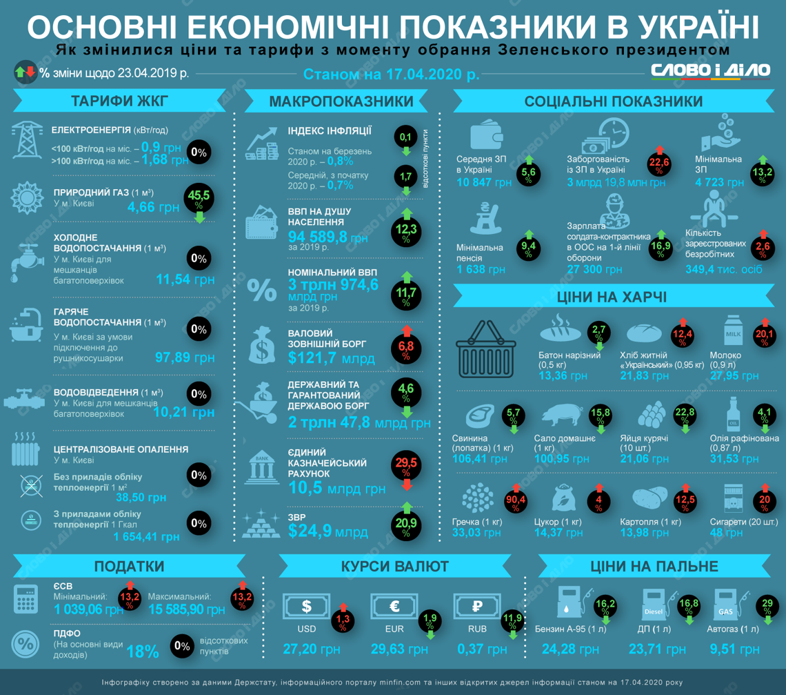 Як змінилися ціни і тарифи з моменту обрання Зеленського президентом (інфографіка)