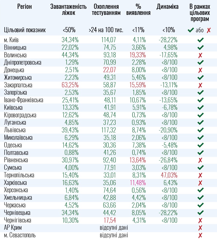 В Украине семь областей не готовы к ослаблению карантина