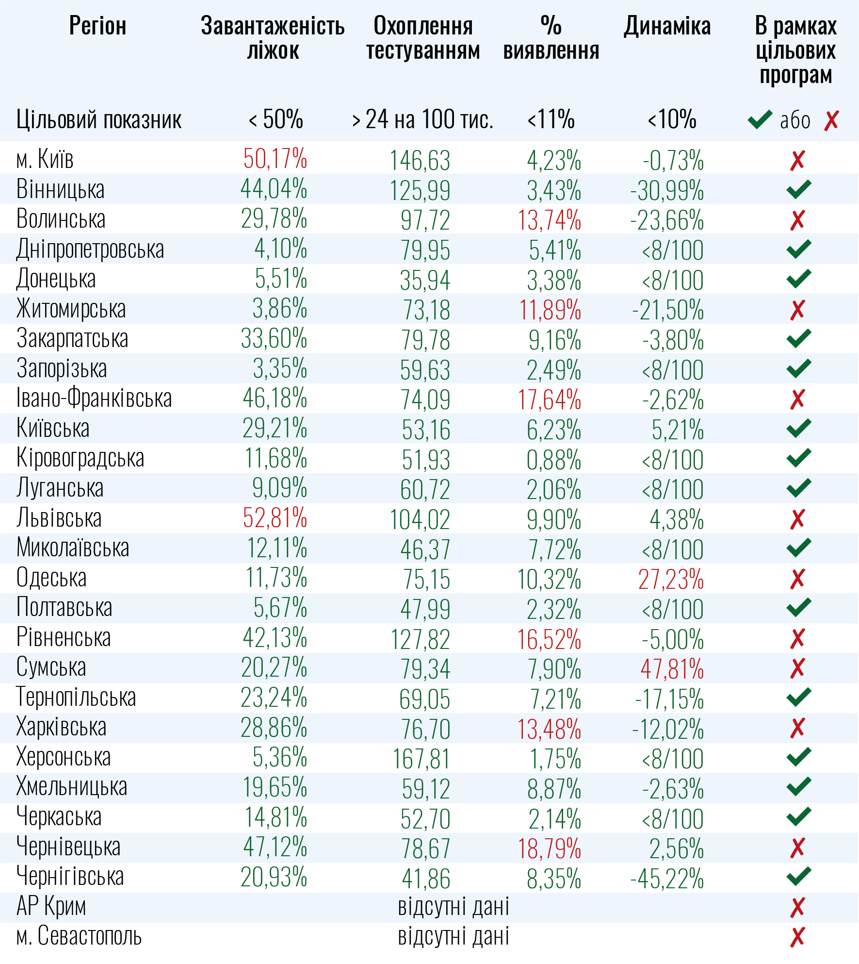 Киев и 9 областей не готовы к ослаблению карантина