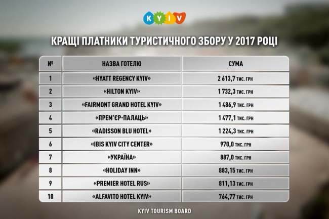 За первое полугодие 2018 года туристический поток Киева вырос почти на 25%
