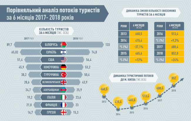 За первое полугодие 2018 года туристический поток Киева вырос почти на 25%