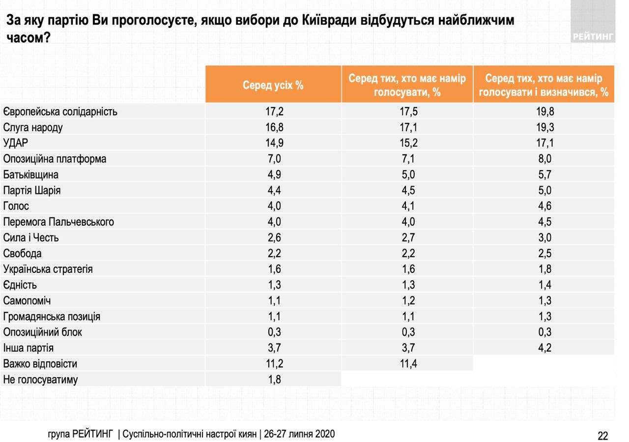 Кличко випереджає найближчого суперника в 3,5 рази, - "Рейтинг"