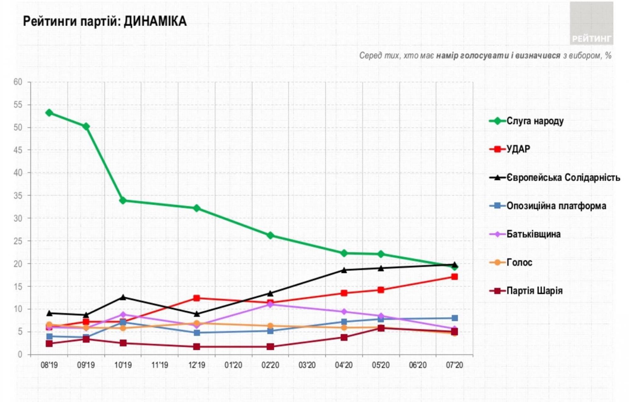 На выборах в Киевсовет лидирует "Европейская солидарность", - опрос