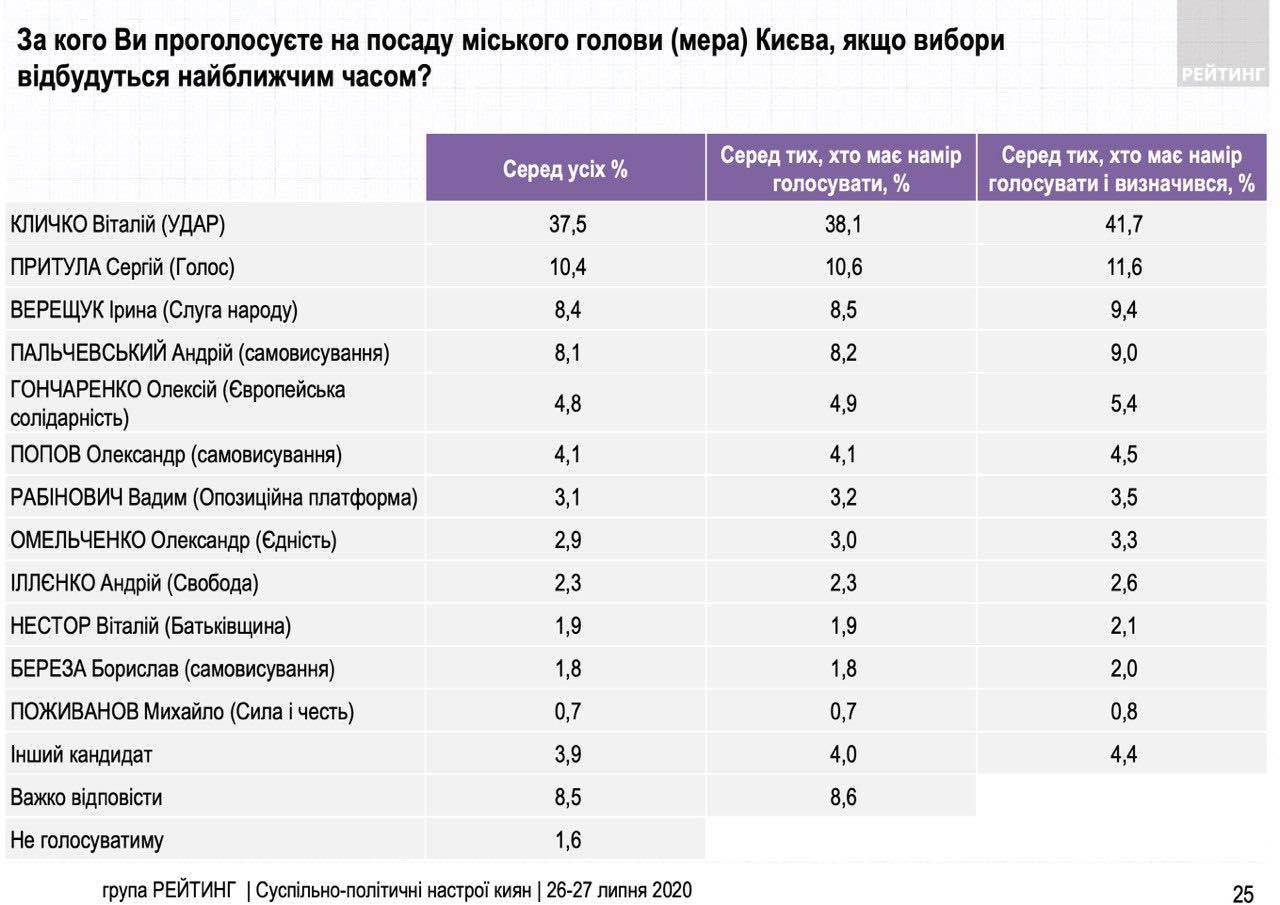 Кличко випереджає найближчого суперника в 3,5 рази, - "Рейтинг"