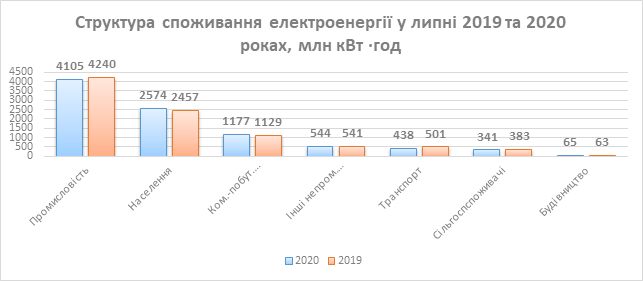 Спад потребления электроэнергии замедлился почти до нуля
