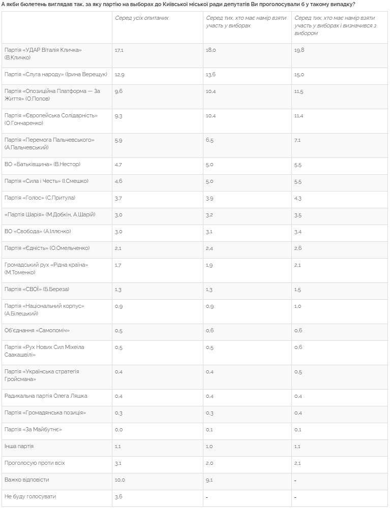 УДАР Кличка обійшов всі інші партії на київських виборах, - Центр Разумкова