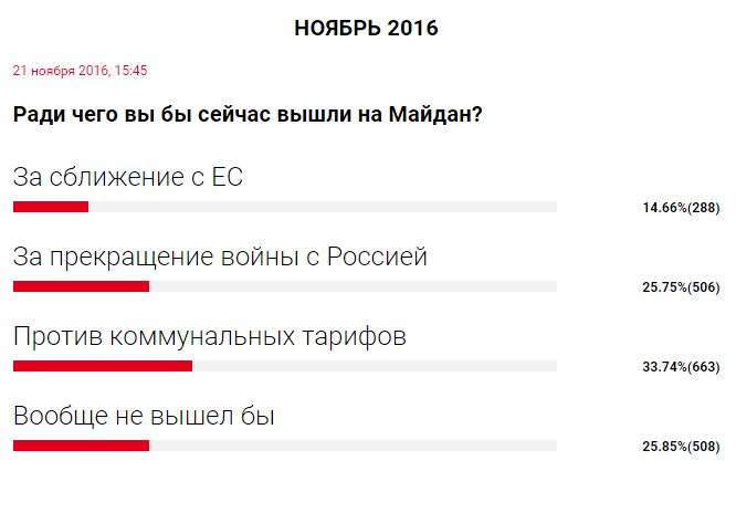 Опитування