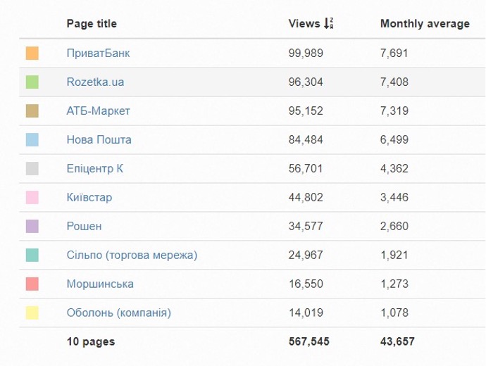 Компанія Вікібізнес допомагає українському бізнесу піднятись у топ Google пошуку