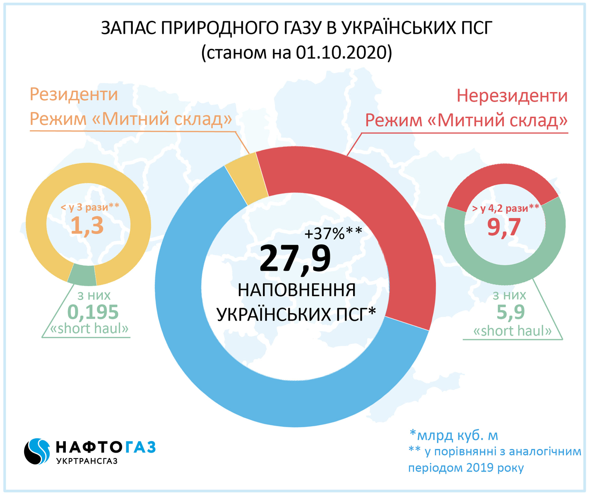 Украина входит в отопительный сезон с рекордными за 10 лет запасами газа