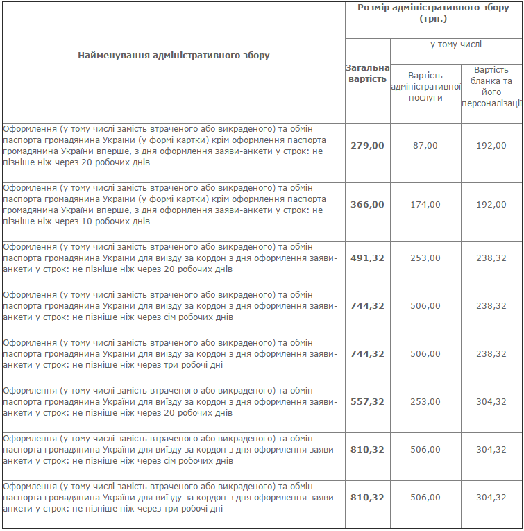 новые размеры админсбора за оформление паспортов
