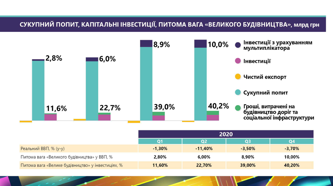 Ефект "Великого будівництва" склав 3,05 грн на кожну вкладену в дороги гривню, - економіст