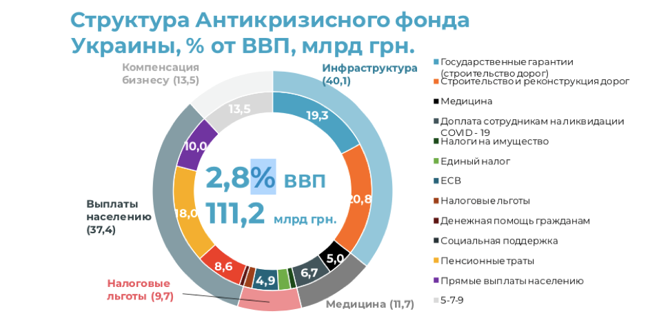 "Большая стройка" спасла экономику Украины в 2020 и гарантирует ее рост в будущем, - экономисты