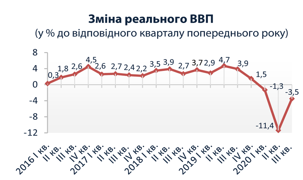 Экономика украины. ВВП Украины 2021. Экономика Украины 2020. Экономика Украины график. Рост экономики в Украине 2020.