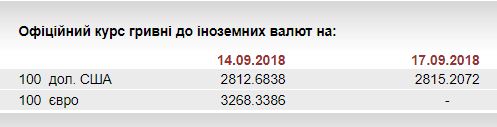 НБУ на 17 сентября незначительно ослабил курс гривны до 28,15 грн/доллар