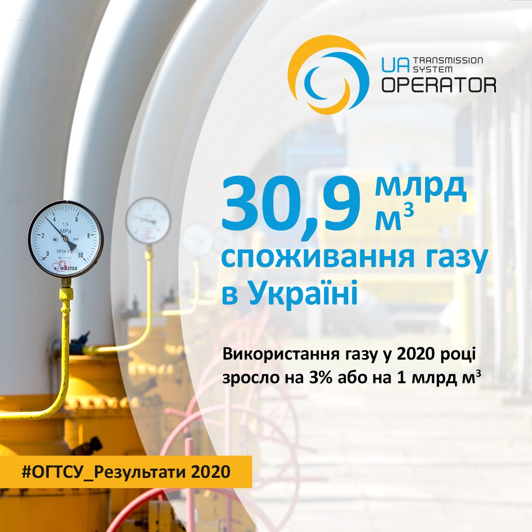 Последствия падения цен: Украина в 2020 году увеличила потребление газа