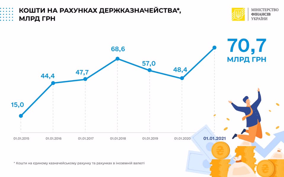 На счетах Госказначейства скопилась рекордная сумма в валюте