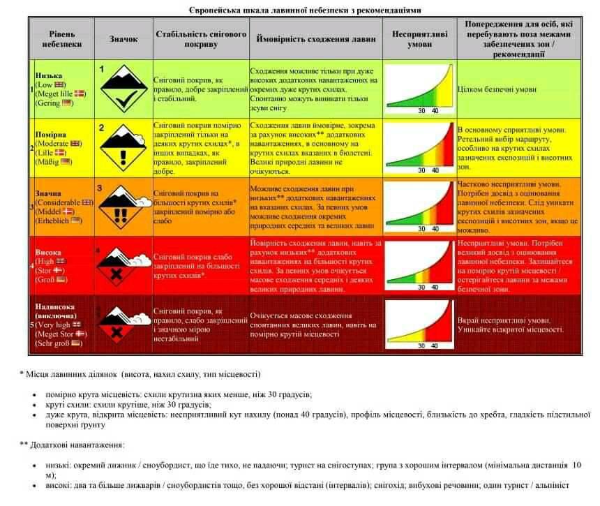 У Карпатах - серйозна загроза сходження лавин: де найнебезпечніше (карта)