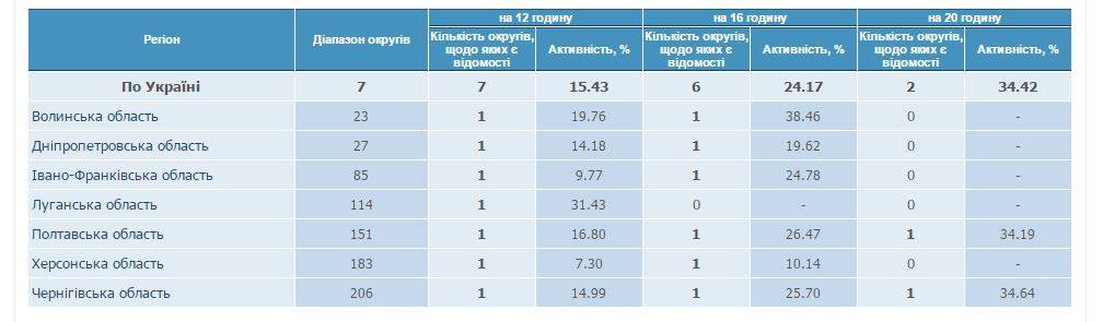 ЦИК обнародовал явку на промежуточных парламентских выборах на двух округах