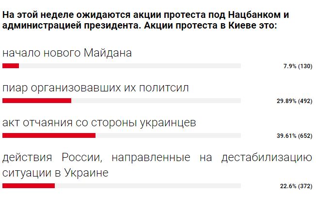 Протесты в центре Киева