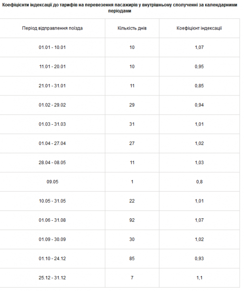 З 1 вересня УЗ знизить вартість проїзду в пасажирських поїздах