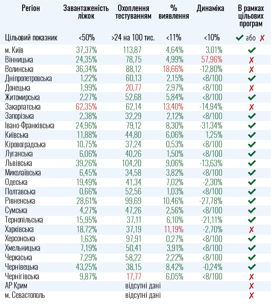 В Украине 6 областей не готовы к ослаблению карантина