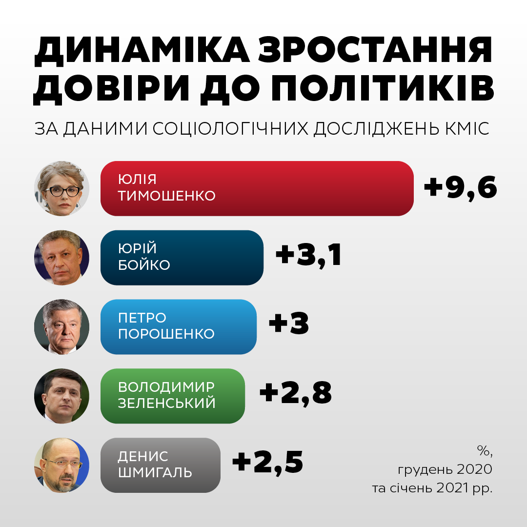 Тимошенко приростила за місяць найбільше довіри серед політиків, - опитування