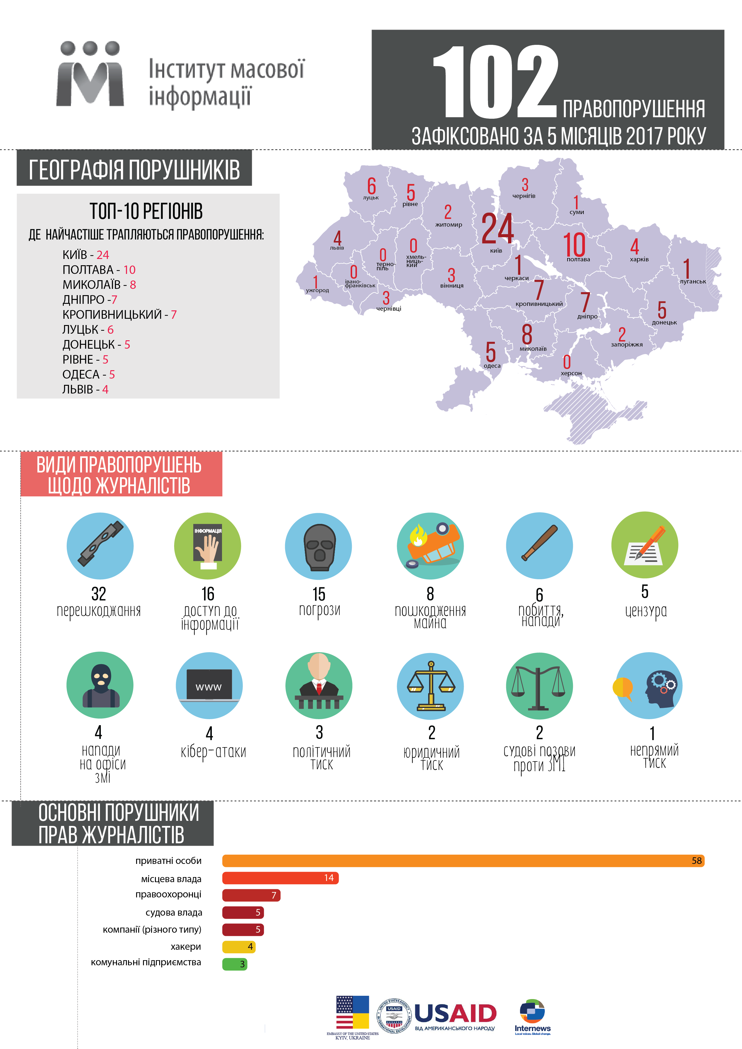В Україні з початку року було зафіксовано 102 випадки порушення свободи слова