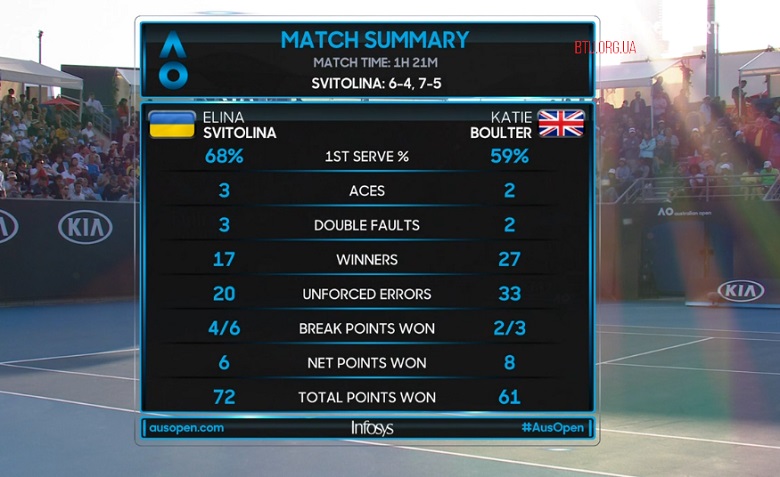 Світоліна і Ястремська виграли перші матчі на Australian Open