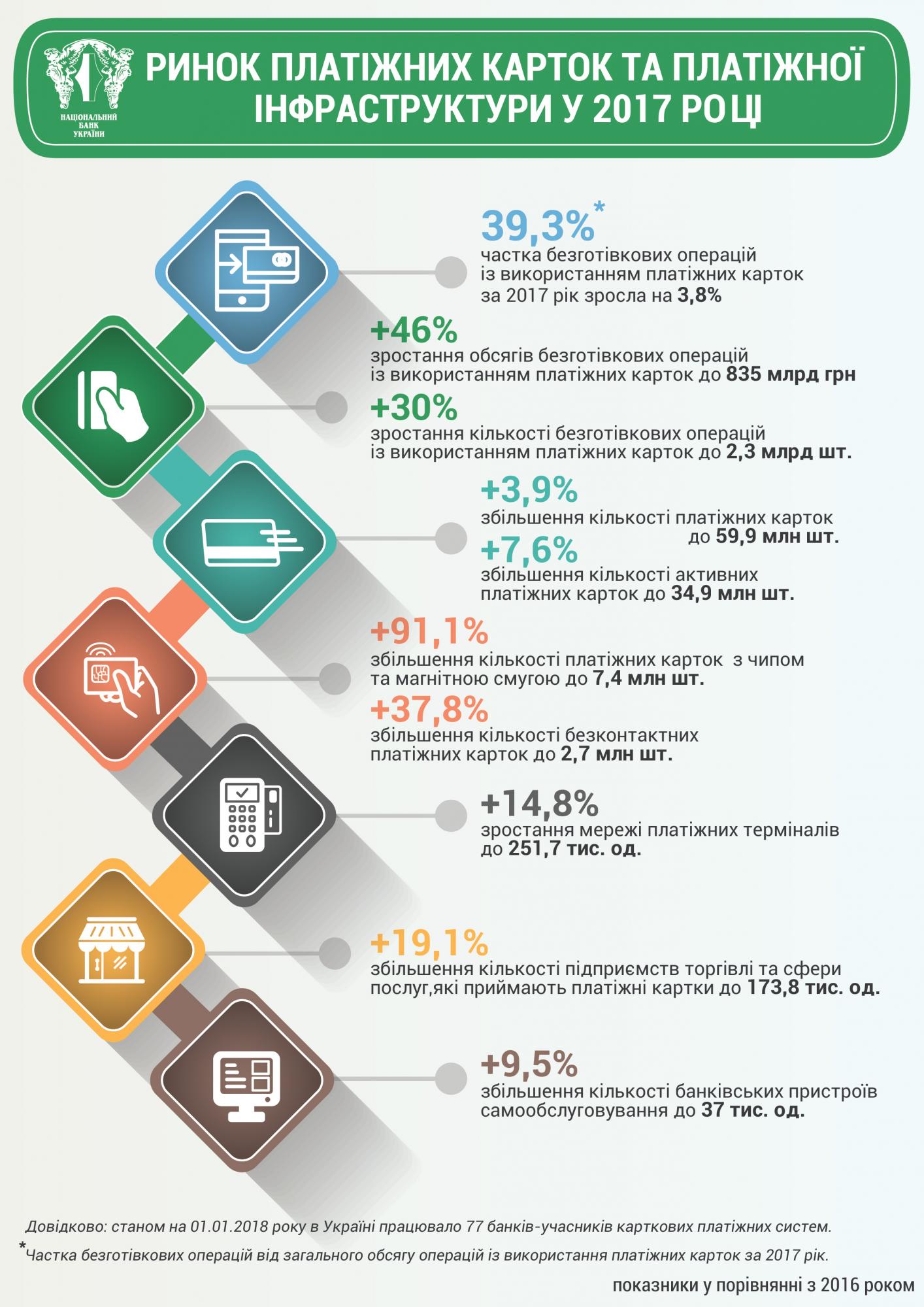 Украинцы все чаще используют для расчетов платежные карты