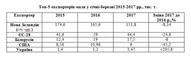 Украина в 2017 году вошла в топ-5 мировых экспортеров сливочного масла