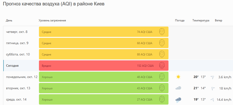 Киев вошел в тройку городов с самым грязным воздухом