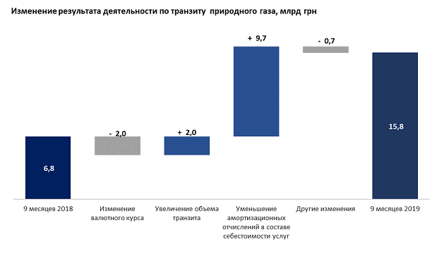 "Нафтогаз" увеличил прибыль на четверть
