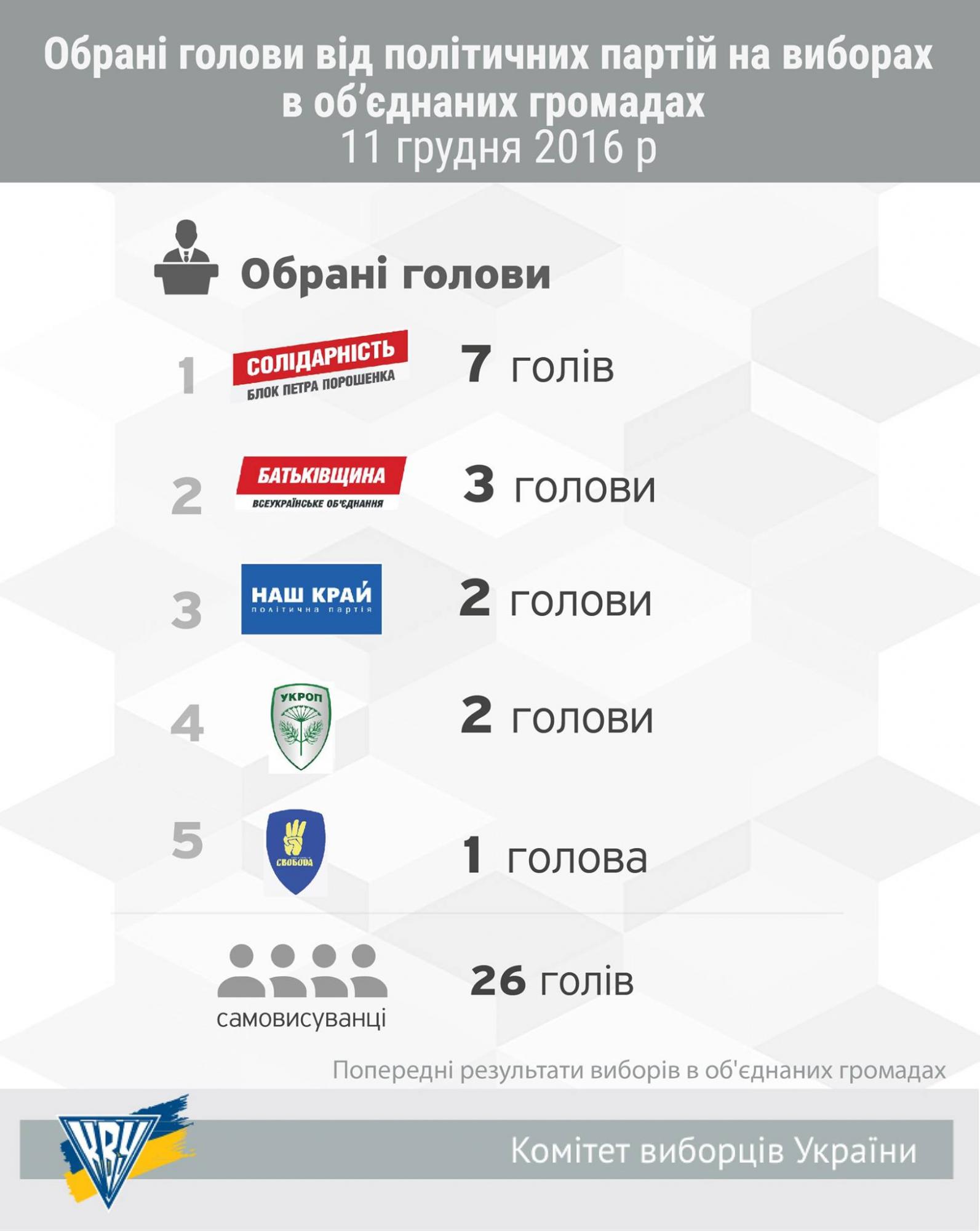 "Батькивщина" и "Наш край" - лидеры на выборах в общинах, - КИУ