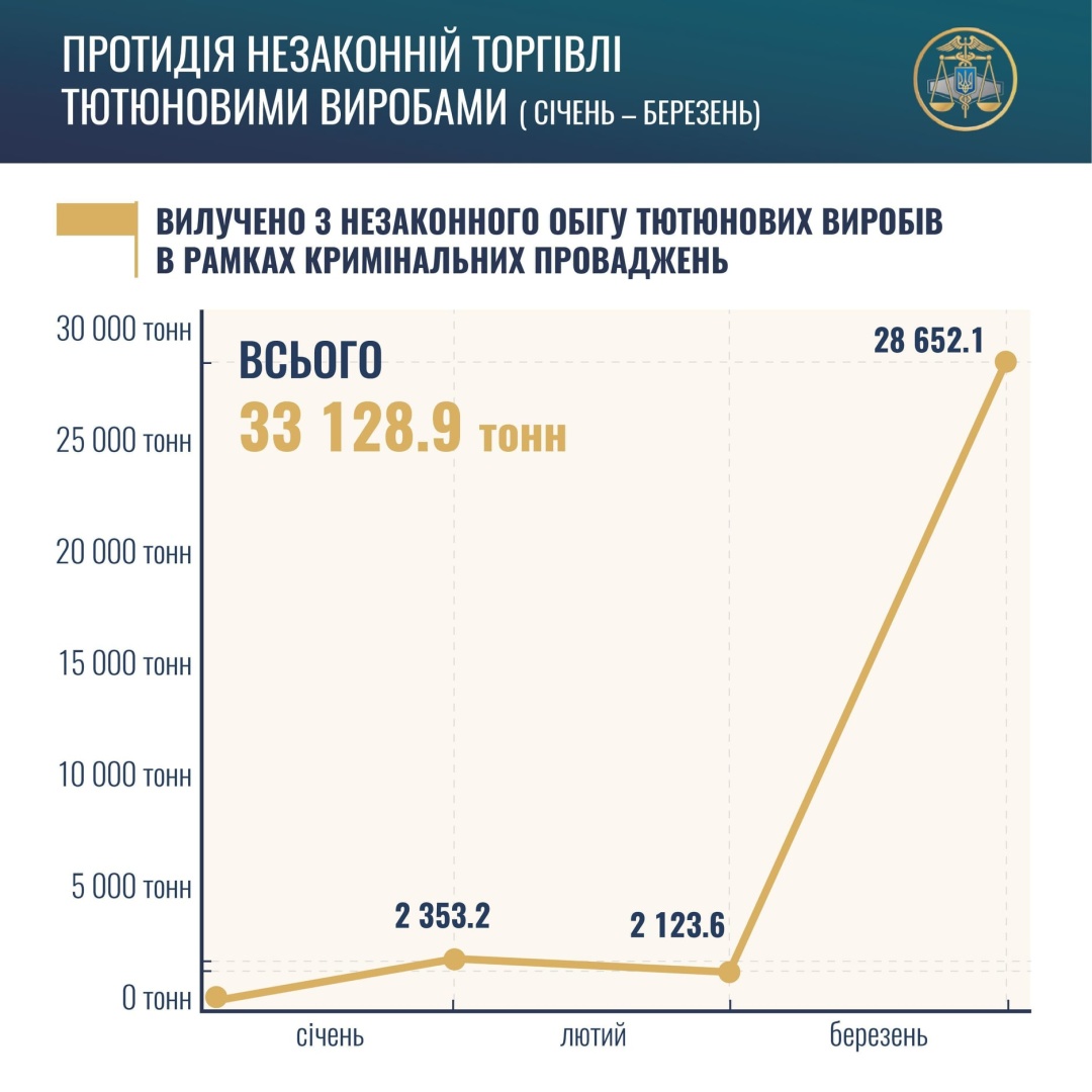 ГФС за I квартал 2021 изъяла из незаконного оборота табачных изделий на 226,6 млн грн