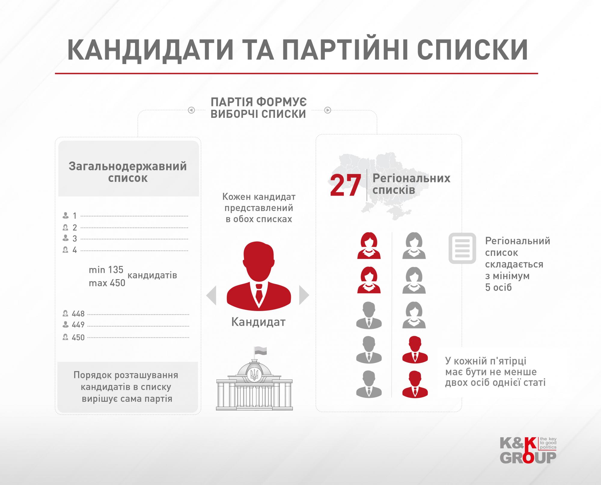 В K&K Group рассказали, как может выглядеть Рада по новому Избирательному кодексу