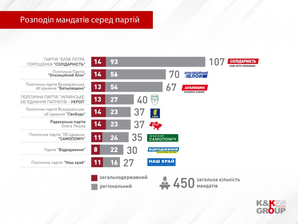 В K&K Group рассказали, как может выглядеть Рада по новому Избирательному кодексу
