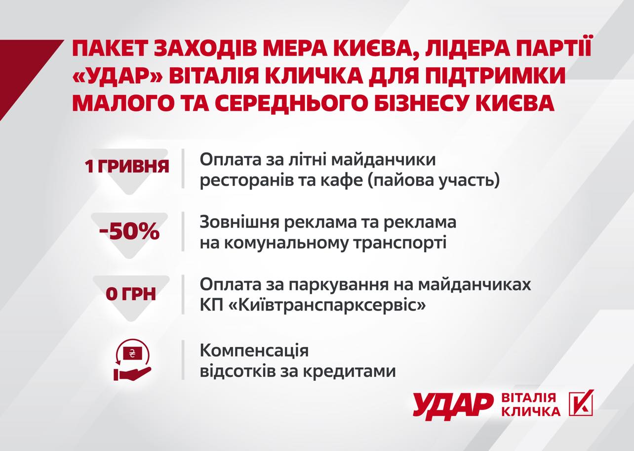Київрада розширила пільги для підприємців, які ініціював Кличко