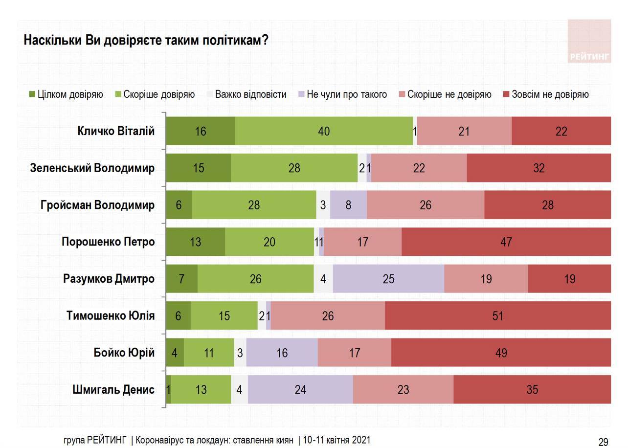 Кличко эффективнее руководителей государства борется с коронавирусом, - опрос