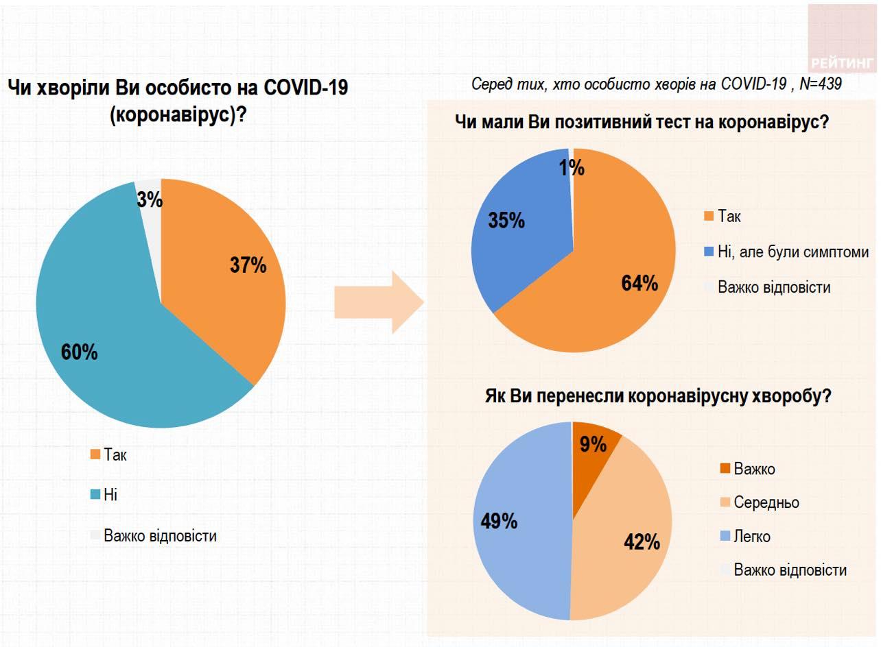 Киевляне больше всего боятся, что COVID-19 заболеют близкие люди, - опрос