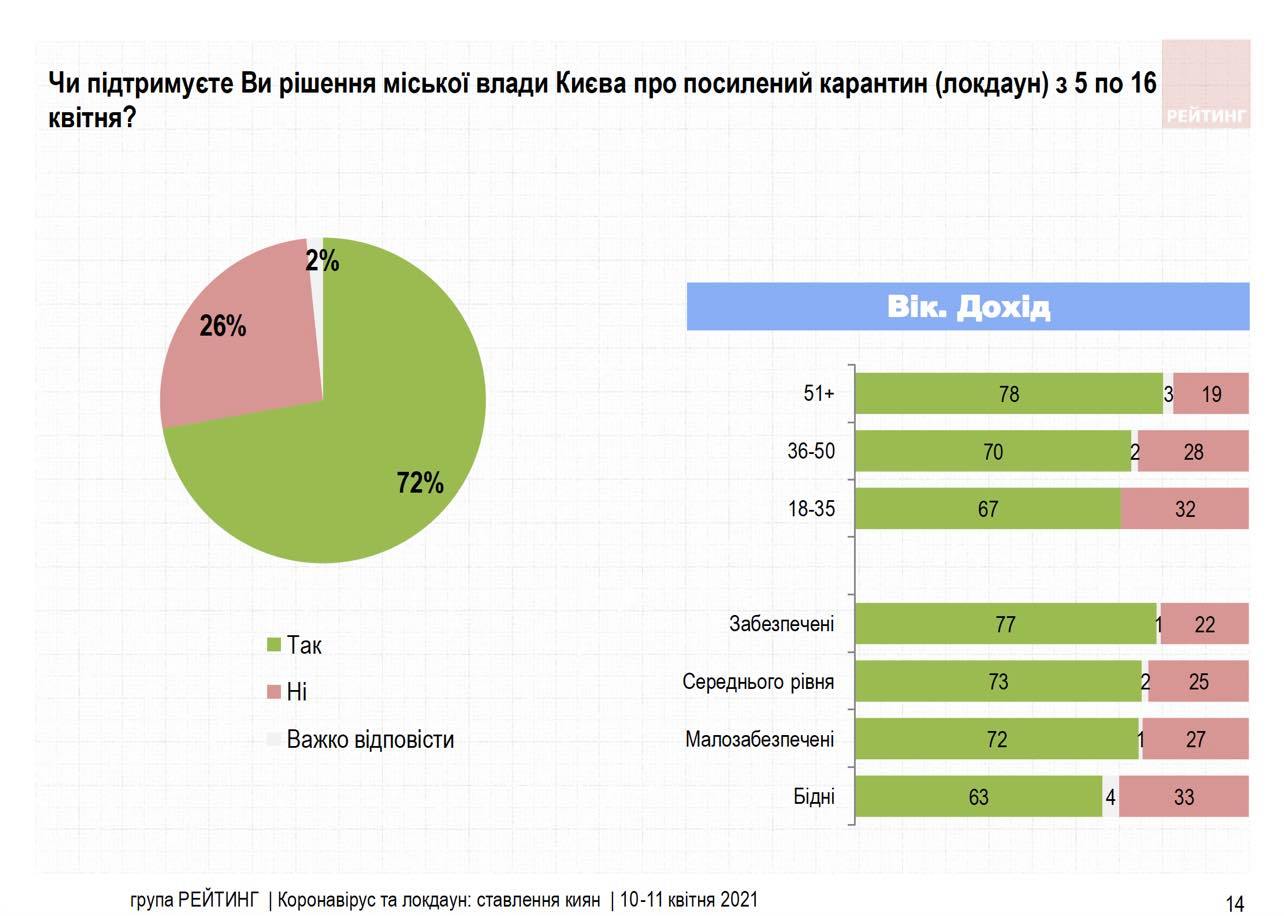 Три четверти киевлян поддерживают введенный Кличко локдаун в столице, - опрос