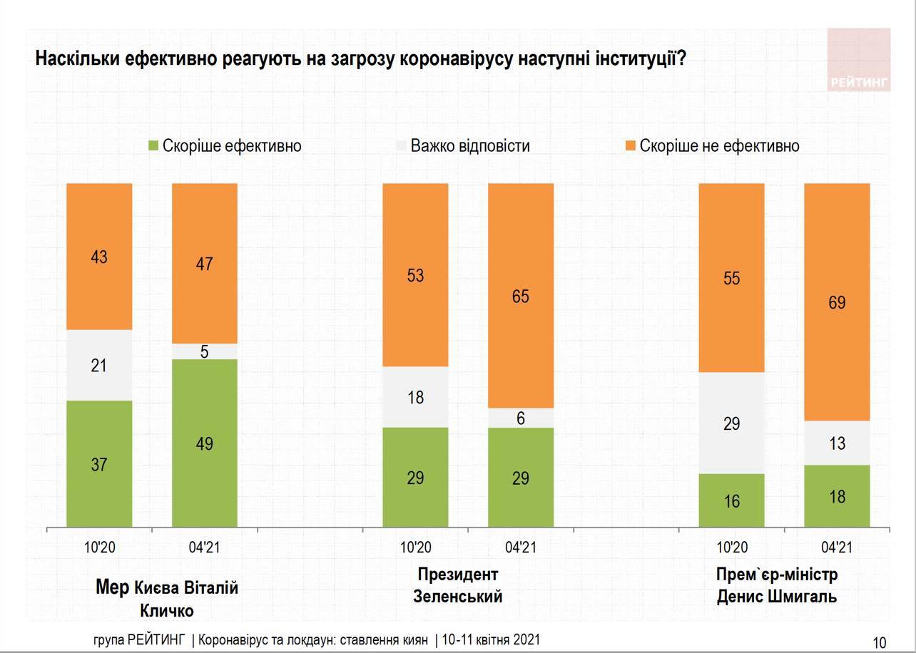 Кличко эффективнее руководителей государства борется с коронавирусом, - опрос