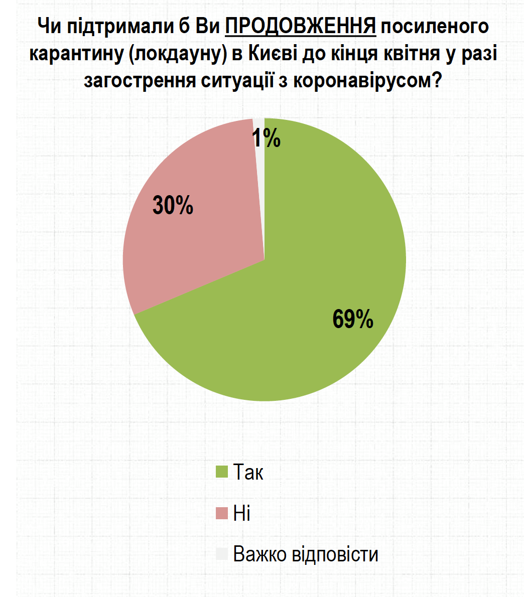 Три четверти киевлян поддерживают введенный Кличко локдаун в столице, - опрос
