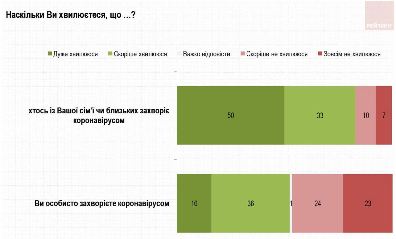 Киевляне больше всего боятся, что COVID-19 заболеют близкие люди, - опрос