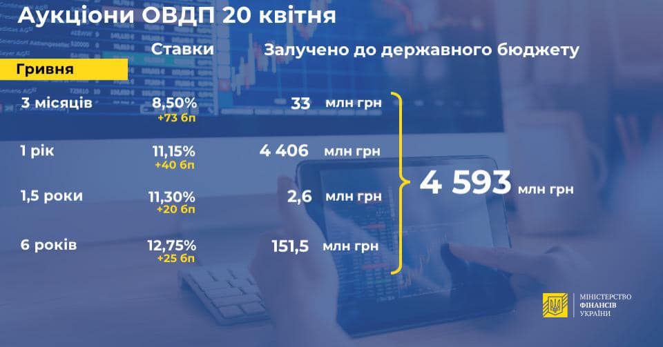 Минфин поднял ставки по гособлигациям и привлек в бюджет 4,6 млрд гривен