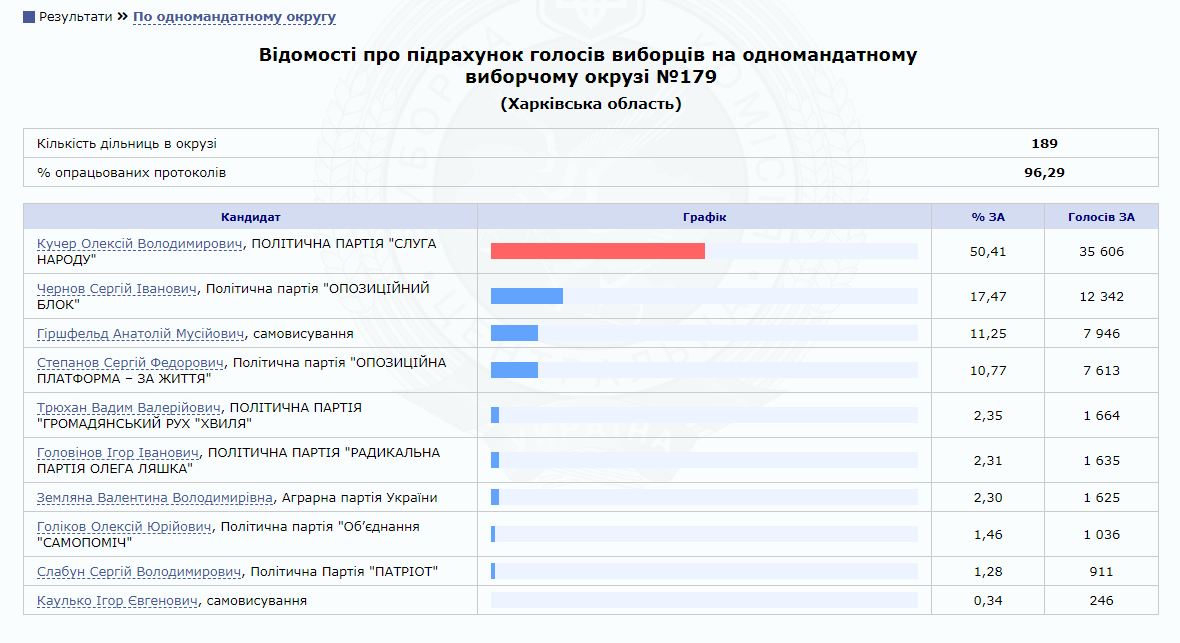 Результати виборів в Раду: хто виграє на округах в Харкові