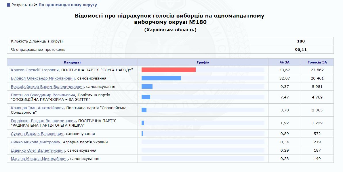 Результати виборів в Раду: хто виграє на округах в Харкові